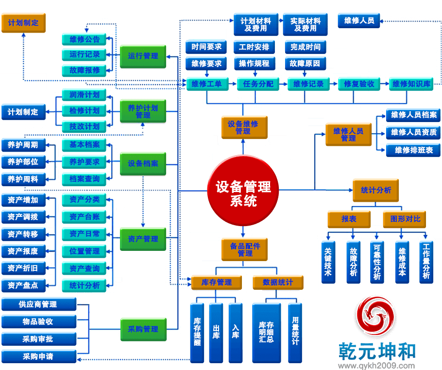 乾元坤和設(shè)備管理系統(tǒng)流程圖